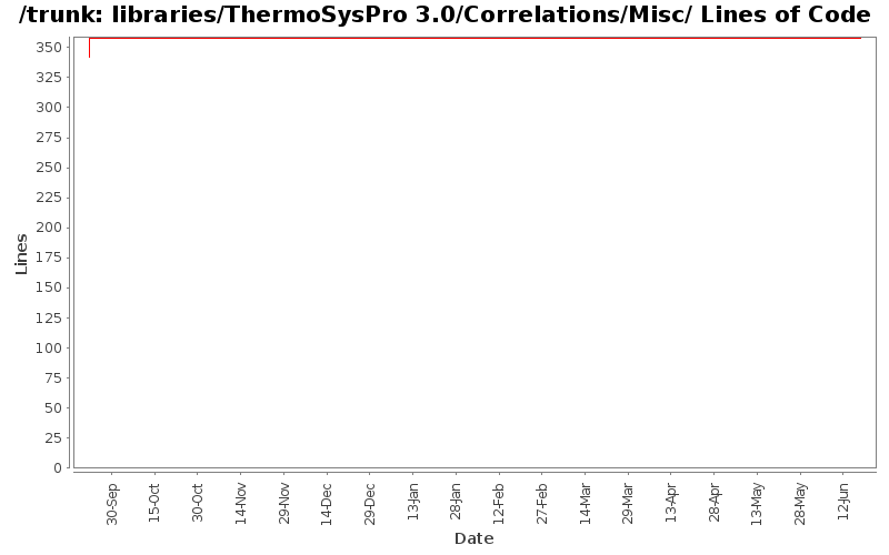 libraries/ThermoSysPro 3.0/Correlations/Misc/ Lines of Code